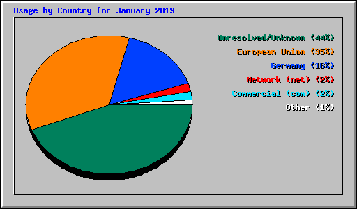 Usage by Country for January 2019