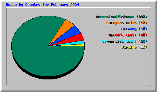 Usage by Country for February 2024
