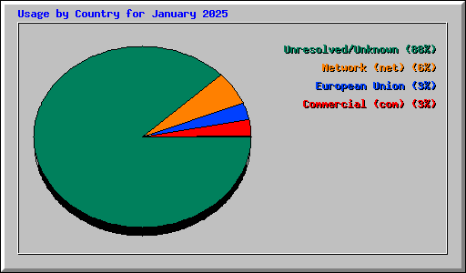 Usage by Country for January 2025