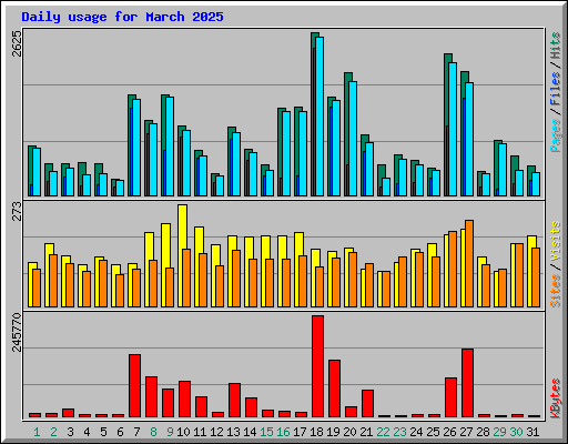 Daily usage for March 2025