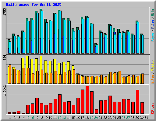 Daily usage for April 2025