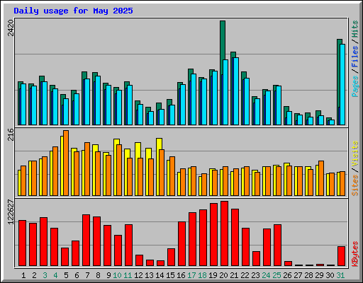 Daily usage for May 2025