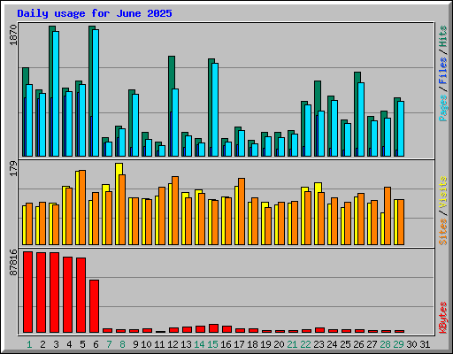 Daily usage for June 2025