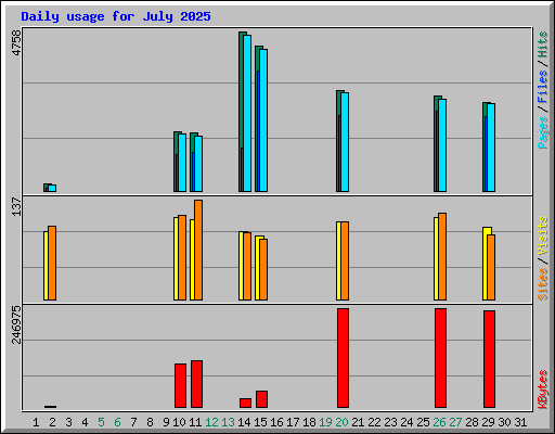 Daily usage for July 2025