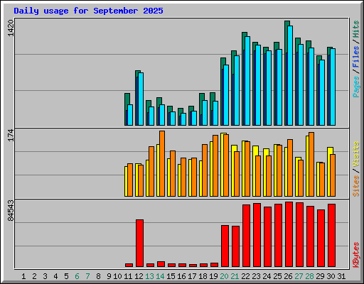 Daily usage for September 2025