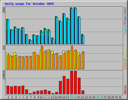 Daily usage for October 2025