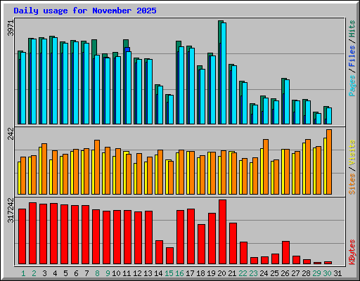 Daily usage for November 2025