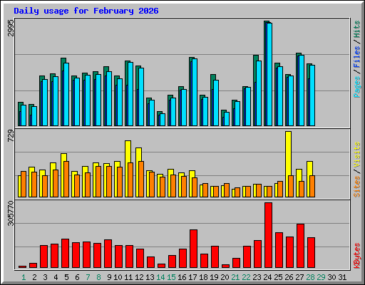 Daily usage for February 2026