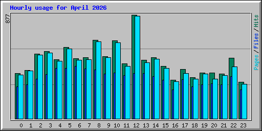 Hourly usage for April 2026
